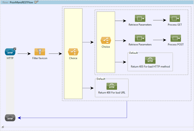 PoorMansRESTFlow